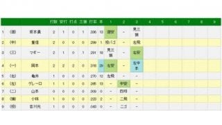 巨人の4番・岡本が29号逆転2ラン　巨人キラー東を捉えて30本の大台に王手