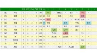 DeNA筒香がバレンティンに並ぶリーグトップ33号アーチ　4回には32号ソロ