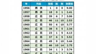 82歳で死去の元広島投手・鵜狩道夫氏　長嶋茂雄「幻の本塁打」事件の当事者