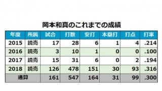 巨人・岡本が球団史上2位の若さで30本塁打記録　通算1本から覚醒した和製大砲