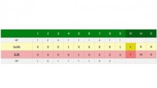 広島、6連敗で止めマジック「7」　同点7回に丸＆鈴木＆松山が3者連続適時打