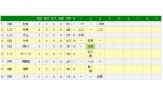 中日・松坂、12年ぶり甲子園で3回まで無失点　1安打1四球1死球の好投披露