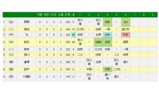 マジック6の広島が5点差を追いつく！　6回丸の中前タイムリーでついに同点