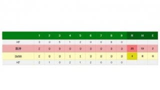 阪神20得点で爆勝　自ら満塁弾の藤浪が81日ぶり3勝目　大山3発6安打7打点