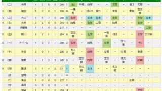 阪神・大山、大爆発！　1イニング2本塁打、1試合3本塁打、6打数6安打7打点