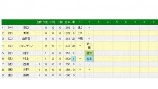 ヤクルトのドラ1村上、プロ初打席初本塁打！　広島岡田のフォークを右翼席へ