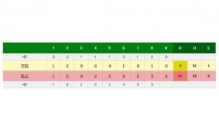 巨人、阿部のグランドスラムなどで快勝　中日は救援陣崩れて痛い黒星