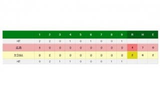 広島、マジック4で最短21日V！　燕ドラ1村上の初打席初本塁打は空砲に