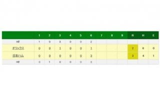 日本ハムが逆転に成功　4番中田の2点適時二塁打でひっくり返す