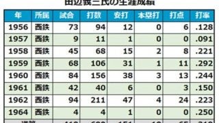 試合前のアクシデントに泣いた好素材　西鉄全盛期を支えた故・田辺義三氏