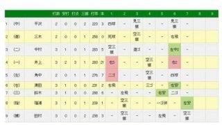 ロッテ福浦が第3打席に左前打　通算1999安打で2000安打の偉業にリーチ