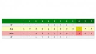 DeNA京山が“準完投”で6勝目　主砲・筒香36号アーチで加賀の引退試合飾る