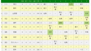 巨人・菅野が今季6度目の完封で13勝目　2位ヤクルトとのゲーム差4.5に縮める