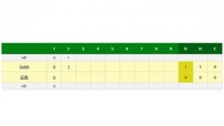 マジック1の広島、2回に先制許す　先発・中村祐がDeNA筒香に38号ソロ被弾