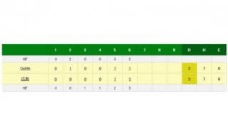 マジック1の広島、6回に同点に追いつく　丸が38号ソロ＆松山が適時三塁打