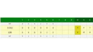 広島、27年ぶりの本拠地胴上げ目前！　6回松山のタイムリーなどで8点リード