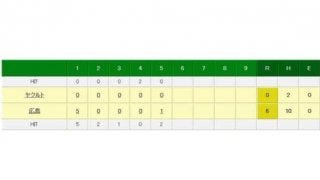 広島、リーグ3連覇に向け前進！　鈴木の気迫ヘッドから野間の適時打で6点目