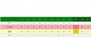 ヤクルトが打線爆発でV3広島に意地の勝利　広島・野村は6回途中7失点と炎上