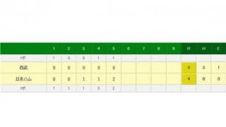 マジック1の西武、2位ソフトバンクともにリード許す　このままなら西武10年ぶりV