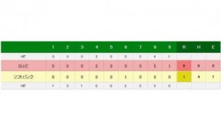 鷹のV逸が決定…　前日に西武の本拠地V阻止も、力尽き連覇ならず