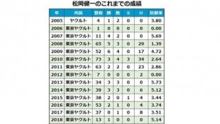 ヤクルト山本、松岡が今季限りで現役引退へ…　各球団発表、30日の引退は？
