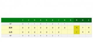 阪神・岩田、またも今季初勝利ならず　6回2死まで無安打投球も、痛恨被弾