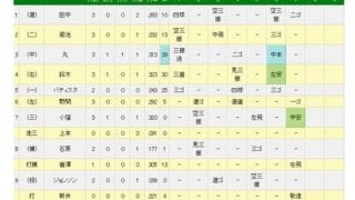 広島・新井、古巣阪神戦に代打で登場　申告敬遠に虎ファンからもため息