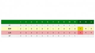 広島、延長11回に鈴木がサヨナラタイムリー！　阪神は自力でのCS進出が消滅