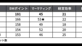 浦和レッズ、Jリーグビジネスマネジメントランキング1位を獲得