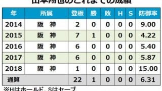 阪神が山本翔也に戦力外通告　今季は1試合の登板に終わる