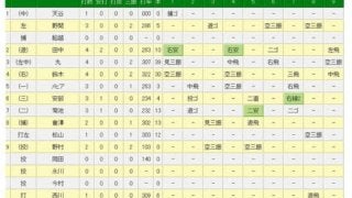 巨人菅野、今季8度目完封でセトップタイ15勝目＆初200回到達　阪神CSが消滅