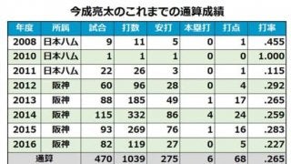 阪神が今成と西田に戦力外を通告　ともに今季1軍出場なし、球団発表