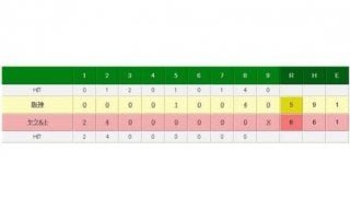 阪神、3試合残して17年ぶりの最下位確定　1点差に迫るも…01年以来の屈辱