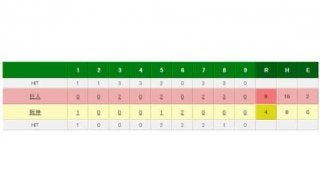 巨人CS進出決定！　岡本が史上最年少「3割30本100打点」＆9回エース菅野締め