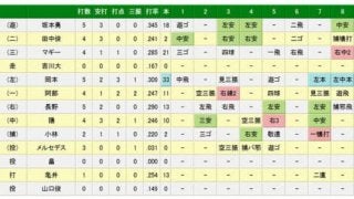 巨人岡本が史上最年少「3割30本100打点」を確実に！　第5打席で33号2ラン