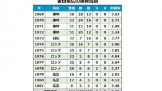 元ロッテ通算128勝の金田留広が死去　正一氏とNPB唯一の兄弟100勝を記録
