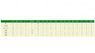 中日岩瀬、最終登板で元同僚・福留を空振り三振　前人未到の通算1002試合登板