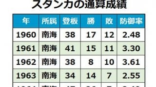 元南海のスタンカ氏、87歳で死去　NPB通算100勝、昭和中期に燦然と輝く活躍