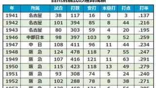 中日、阪急で活躍した古川清蔵氏が死去　96歳、本塁打王2度獲得の強打者