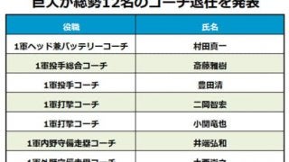 巨人が村田氏、斎藤氏ら総勢12名のコーチ退任を発表　新体制に向けスタート