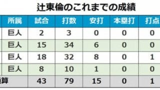 巨人が12年ドラ3の辻に戦力外通告　今オフは15選手が引退または自由契約