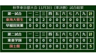 【高校野球】東海大菅生と国士舘が決勝へ　早実は準決勝敗退で選抜絶望的…秋季東京大会