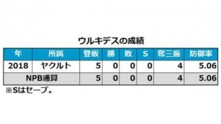 ヤクルト・ウルキデスが自由契約に　NPBが公示、今季は5試合の登板に終わる