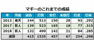巨人がマギー＆カミネロの退団を発表　ヤングマンら4選手とは契約締結