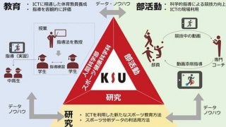 ICTを活用したスポーツ遠隔指導の実証実験を開始…九州産業大学、ソフトバンク