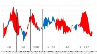 高い攻撃力で投手陣の脆弱性をカバー…データで今季を振り返る【西武編】