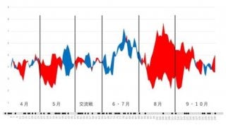 後半戦で投打かみ合い驚異の追い上げ…データで今季を振り返る【ホークス編】