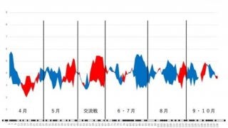 チームOPSは12球団ワーストの貧打…データで今季を振り返る【オリックス編】