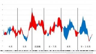 前半と後半でまるで別のチームに…データで今季を振り返る【日本ハム編】
