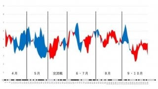 連勝連敗重ねるも打線が効果的に機能…データで今季を振り返る【ヤクルト編】